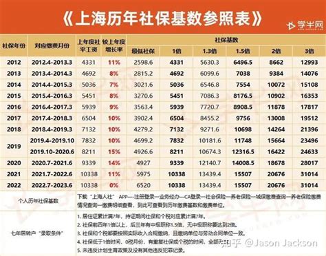 上海历年社保基数参照表2012-2022 - 知乎