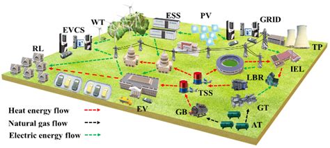 Low-Carbon Optimal Scheduling of Integrated Energy System Considering ...