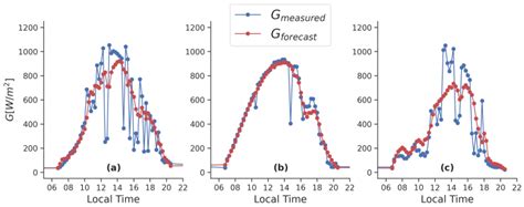 An Ensemble Approach for Intra-Hour Forecasting of Solar Resource