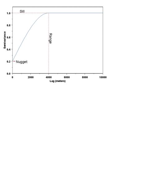 Image result for Variogram Analysis