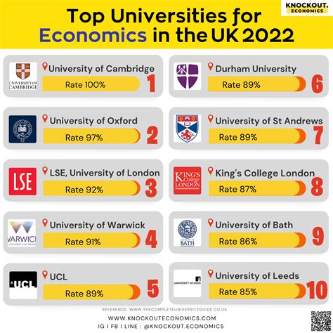 Top 20 University for Economics in the UK 2022 – Page 2 – Knockout.Economics