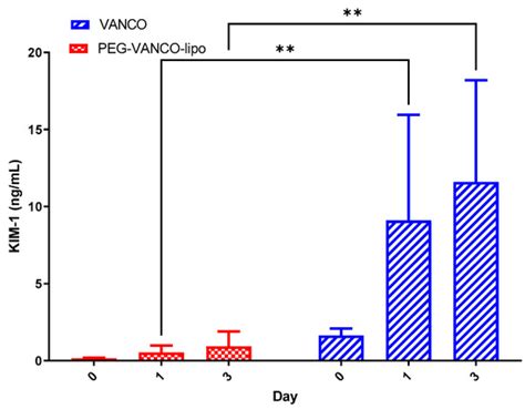 Pharmacokinetic and Biomarker Quantification Studies on Vancomycin ...