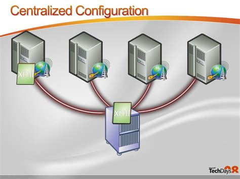 IIS 7 Tutorial 的图像结果