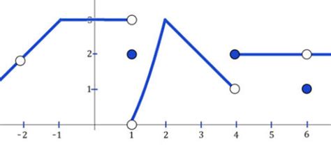 Image result for How to Read a Limits Graph