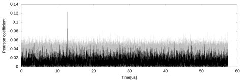 Locating Side Channel Leakage in Time through Matched Filters