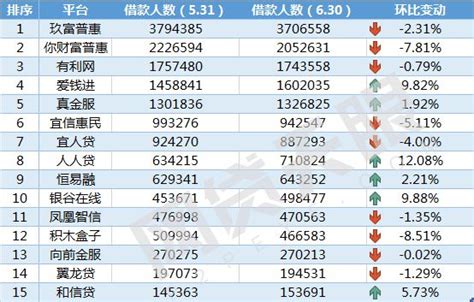 网贷天眼：6月北京网贷平台余额排行榜__财经头条