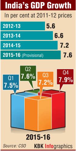 India's GDP grows at 7.9% in March quarter - IBTimes India