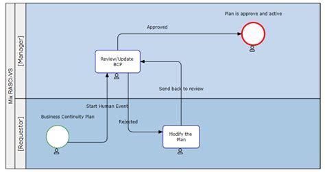 Image result for BCM Process