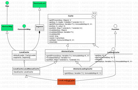 Image result for Guava Cache in Java