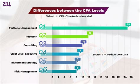 Differences Between The CFA Levels 1