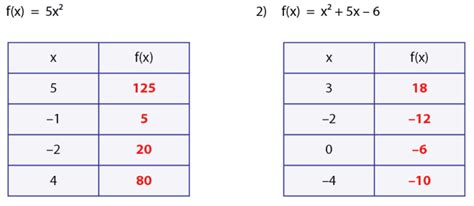 Function Table Calculator 的图像结果
