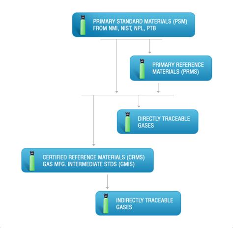 Directly, Indirectly Traceable Gas & Flammable Gas Detectors - Proton Gases
