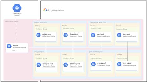 Cutting costs with Google Kubernetes Engine: using the cluster ...