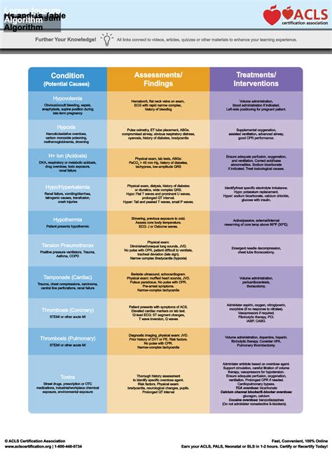 Hs and Ts | ACLS Algorithms | ACLS Certification Association
