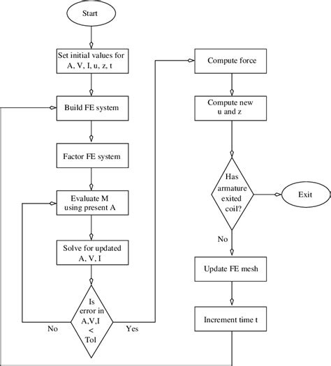 Image result for Solver Algorithm