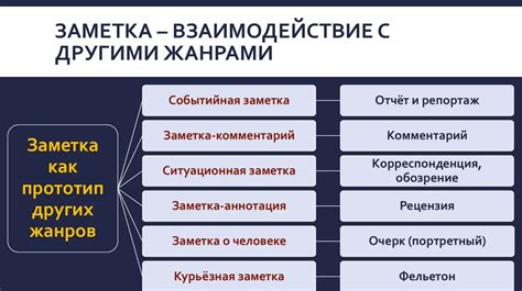 Информационные жанры журналистики. Лекция №3. Заметка как жанр ...