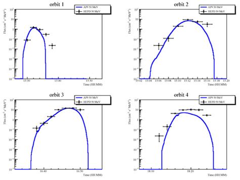 Trapped Proton Fluxes Estimation Inside the South Atlantic Anomaly ...