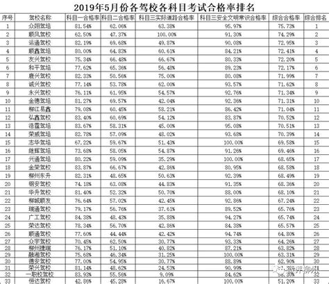 科目三路线3选1后，柳州各驾校考试通过率公布_段有