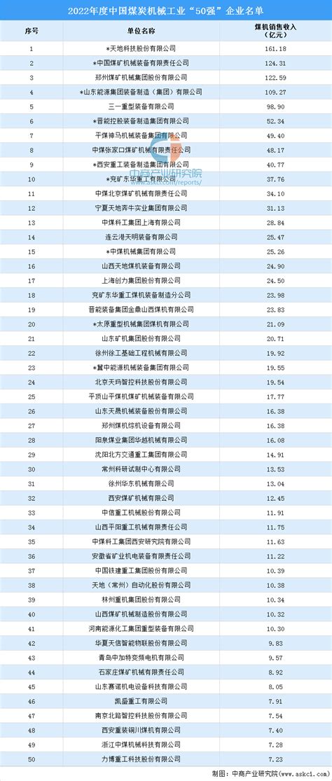 2022年度中国煤炭机械工业50强企业名单（附完整名单）-排行榜-中商情报网