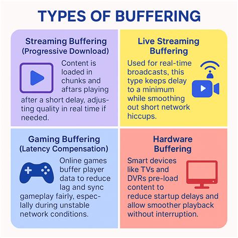 Image result for Examples of Buffering