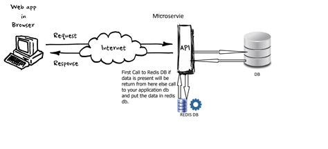 Image result for Example for Manual Queries in Redis Using Spring Boot