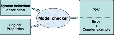 Image result for Model-Checking Examples