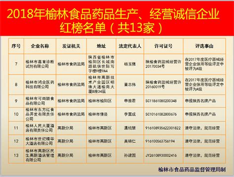 榆林文明网--2018年榆林食品药品生产、经营诚信企业红榜名单（共13家）