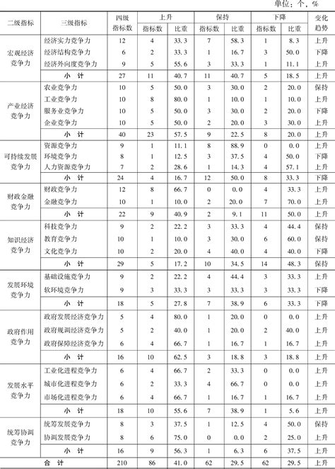 甘肃省“十一五”期间发展水平竞争力指标组排位及趋势表_中国皮书网