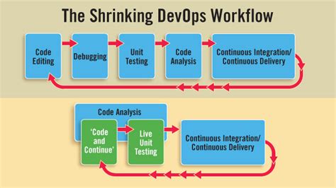DevOps Visual Studio 的图像结果