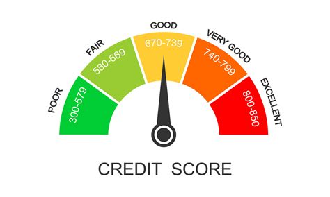Credit score ranges icon. Loan rating scale with levels from poor to ...