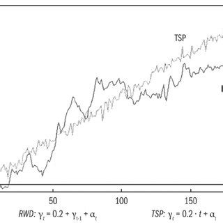 Random Walk without Drift 的图像结果