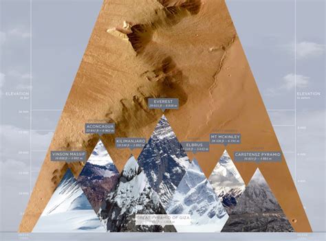 Comparing The Highest Peak on Mars With Earth's Tallest Mountains | Moss and Fog