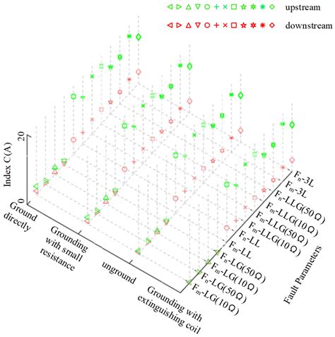 Fault Segment Location for MV Distribution System Based on the ...