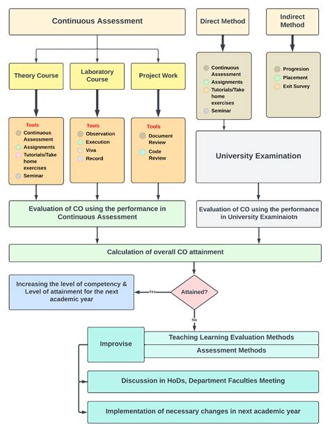 attainment-process - Don Bosco College, Yelagiri Hills