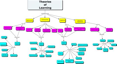 Image result for Types of Concept Learning