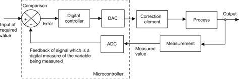 Digital Input 的图像结果