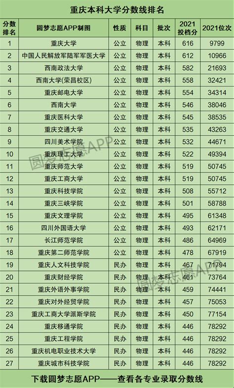 重庆本科大学有哪些学校名单？附2021录取分数线排名一览表