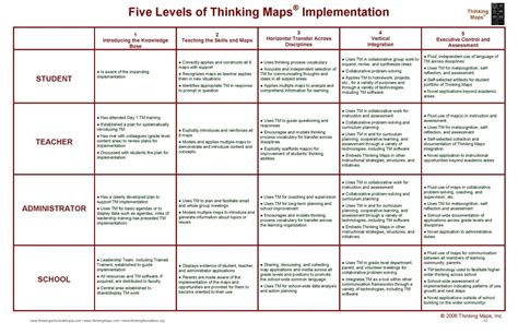Image result for Hyerle Thinking Map