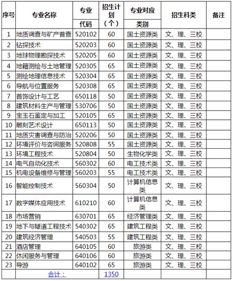 云南国土资源职业学院2020年单独招生考试章程-高职单招网（高职分类考试网）