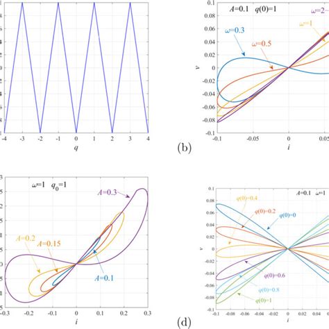 Image result for Triangular Function Signal Model