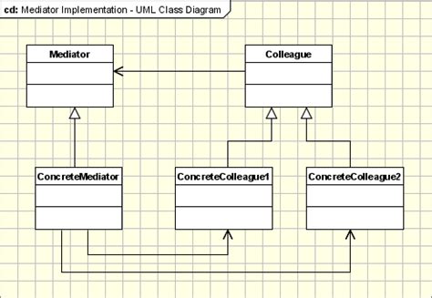 Mediator Pattern Tutorial 的图像结果