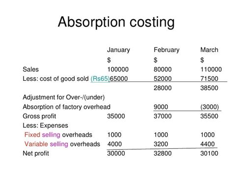 Image result for Income Statement Using Absorption Costing