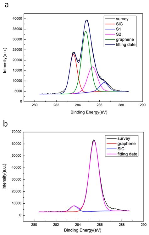 Enhanced Performance of a Visible Light Detector Made with Quasi-Free ...