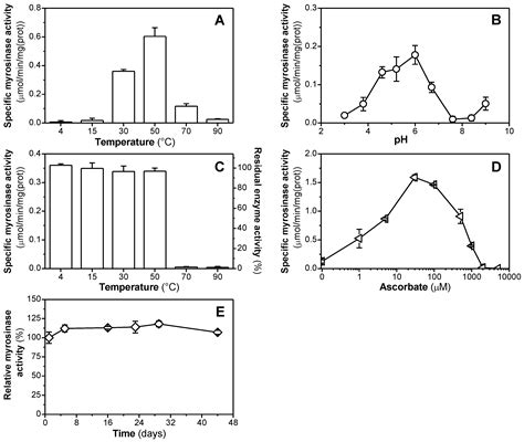Sulphoraphane Affinity-Based Chromatography for the Purification of ...