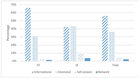 Where and How to Look for Help Matters: Analysis of Support Exchange in ...