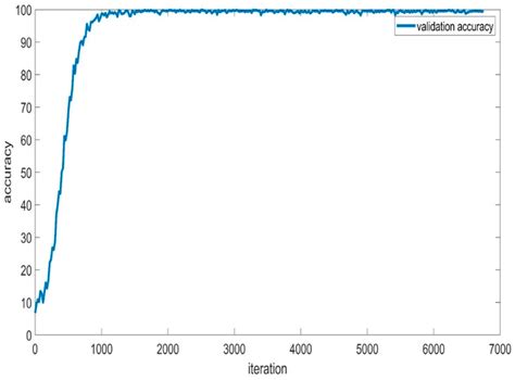 Novel Machine Learning Approach for DDoS Cloud Detection: Bayesian ...