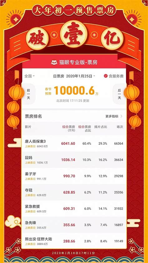 2020 票房排行_2020年1月中国电影票房排行榜 总票房22亿 榜首 宠爱 破5亿_中国排行网