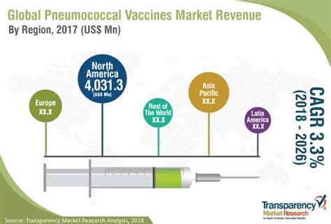 Pneumococcal Vaccines Market Valuable Growth Prospects and Upcoming ...