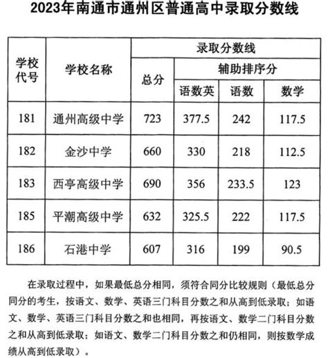 南通通州区平潮高级中学录取分数线(2023年参考)