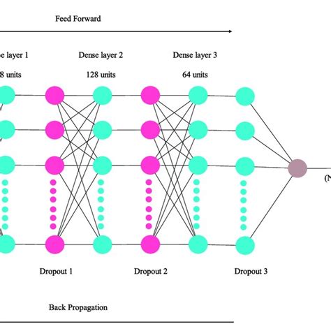 Deep Neural Networks 的图像结果
